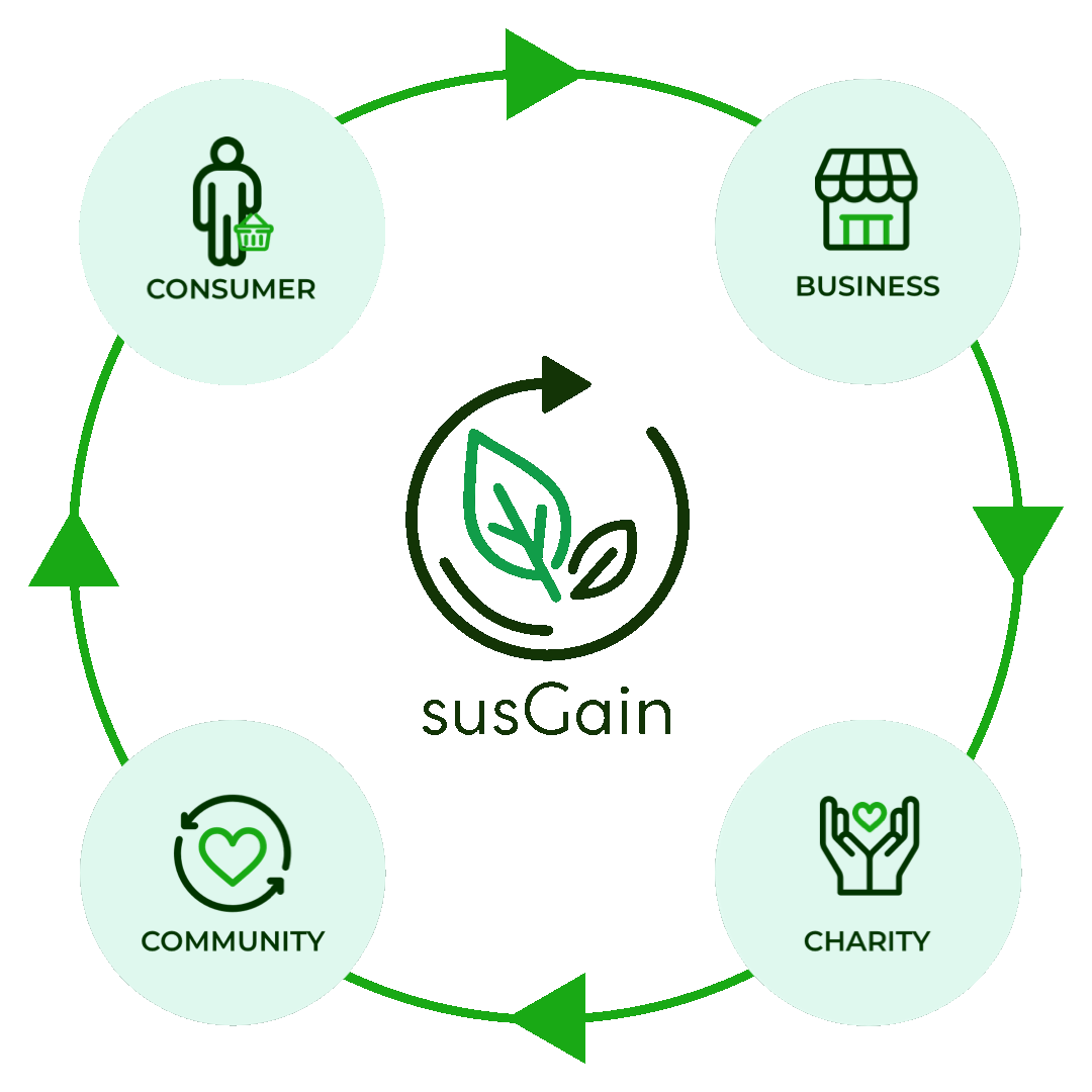 susGain's Impact Framework